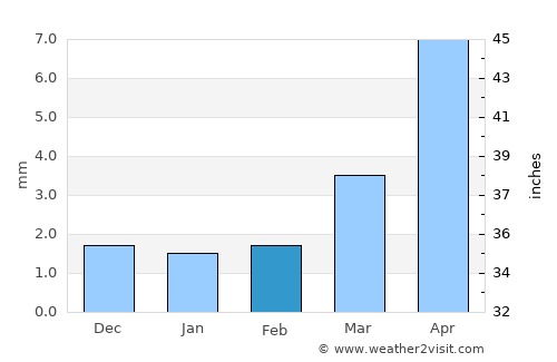 Havirga average rain in February