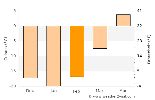 Havirga average temperature in February