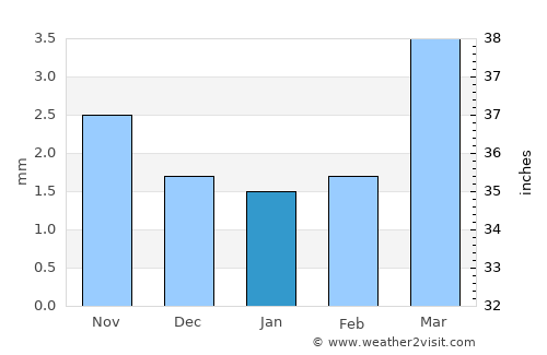 Havirga average rain in January