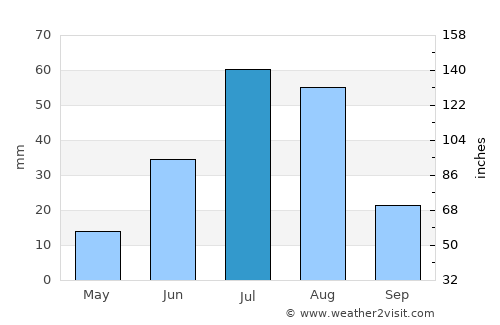 Havirga average rain in July