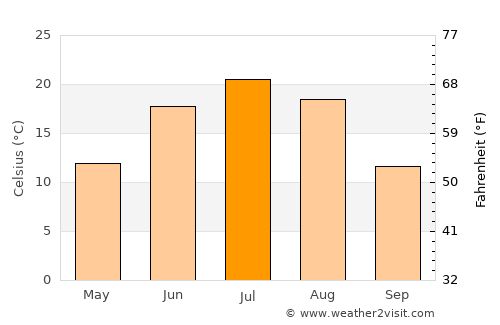 Havirga average temperature in July