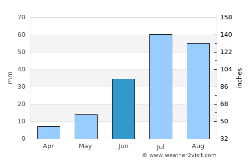 Havirga average rain in June