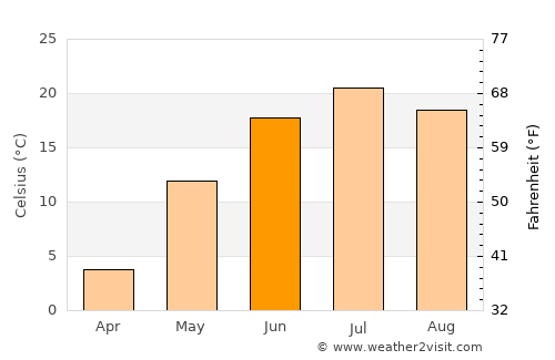 Havirga average temperature in June