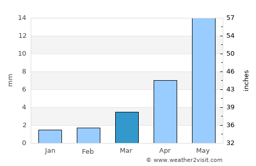 Havirga average rain in March