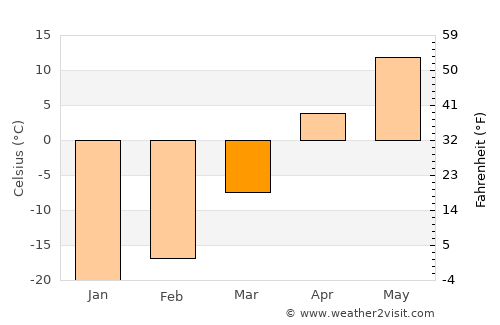 Havirga average temperature in March