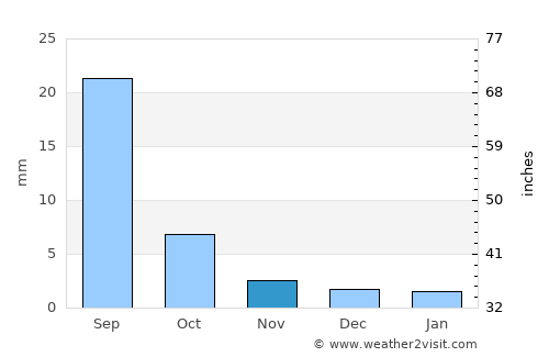 Havirga average rain in November