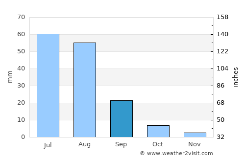 Havirga average rain in September