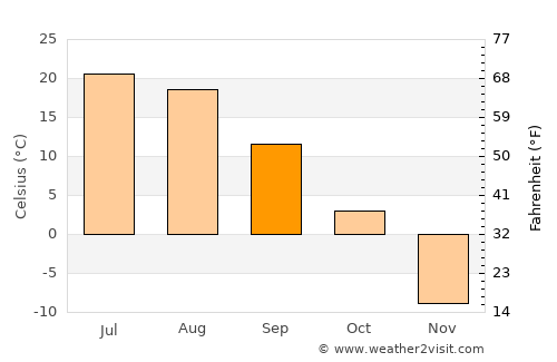 Havirga average temperature in September