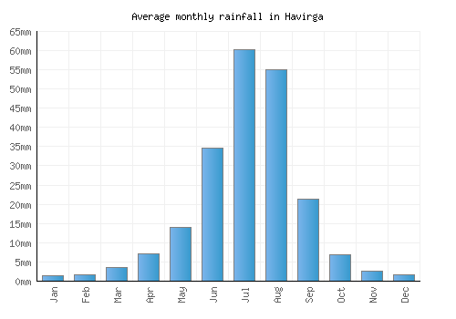 Havirga monthly rainfall chart (mm)