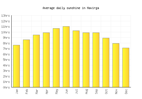 Havirga average daily sunshine chart