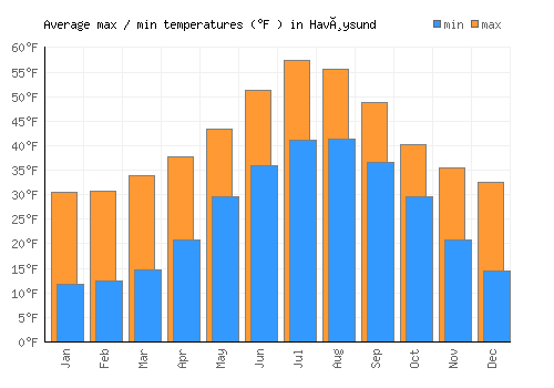 Havøysund average minimum / maximum temperatures (Fahrenheit)