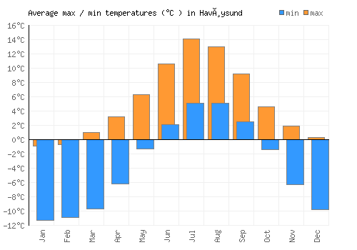 Havøysund average minimum / maximum temperatures (Celsius)