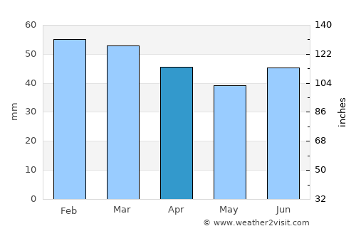 Havøysund average rain in April