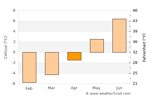 Havøysund average temperature in April