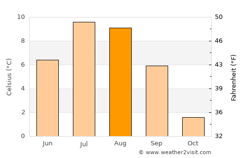 Havøysund average temperature in August
