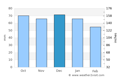 Havøysund average rain in December