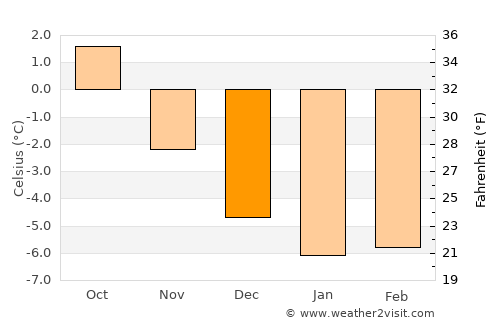 Havøysund average temperature in December