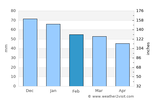 Havøysund average rain in February