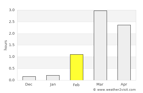 Havøysund average rain in February