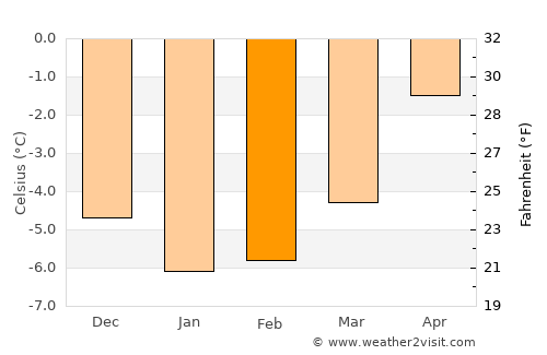 Havøysund average temperature in February