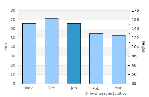 Havøysund average rain in January