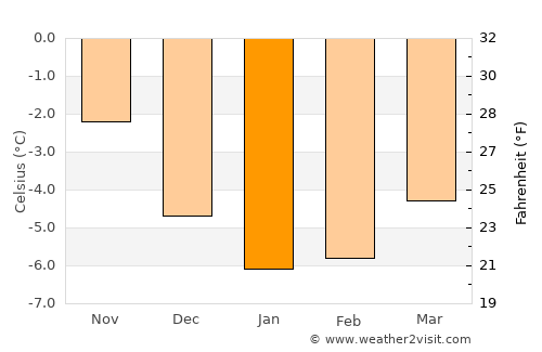 Havøysund average temperature in January