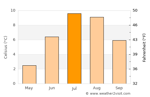 Havøysund average temperature in July