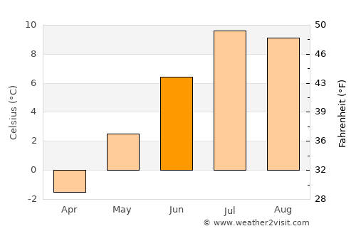 Havøysund average temperature in June