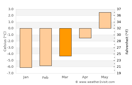 Havøysund average temperature in March
