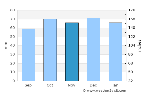 Havøysund average rain in November