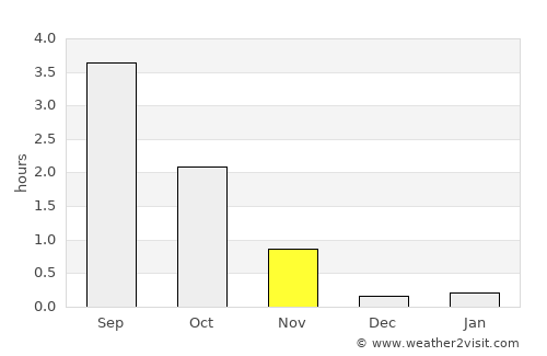 Havøysund average rain in November