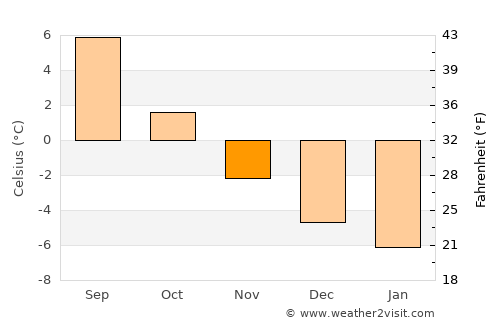 Havøysund average temperature in November