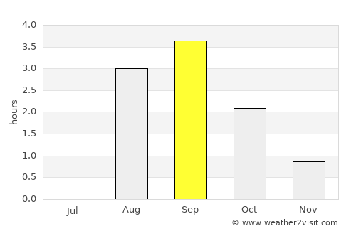 Havøysund average rain in September