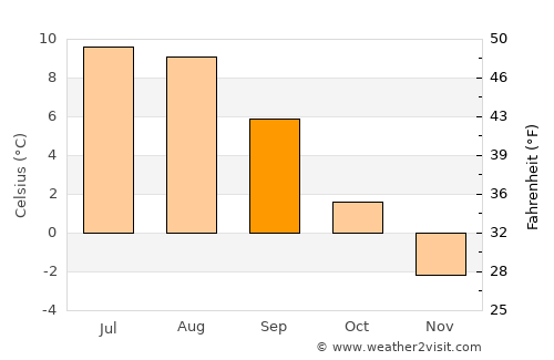 Havøysund average temperature in September