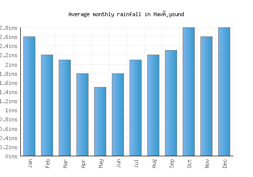 Havøysund monthly rainfall chart (inches)