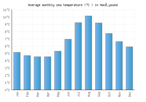 Havøysund average sea temperature chart (Celsius)