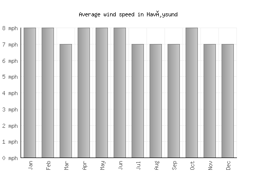 Havøysund average winspeed by month (mph)