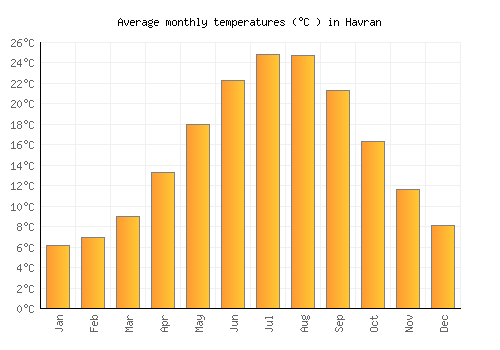 Havran average temperature chart (Celsius)