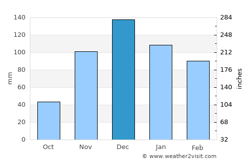 Havran average rain in December