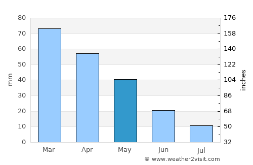 Havran average rain in May