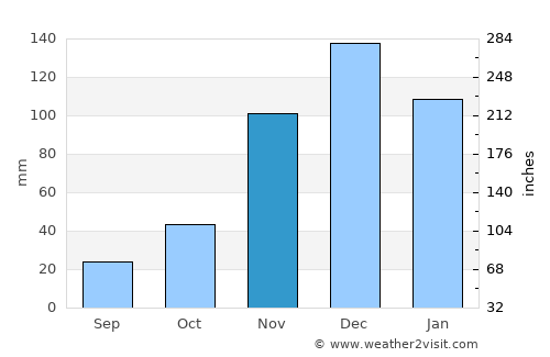 Havran average rain in November