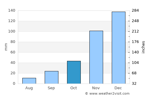 Havran average rain in October
