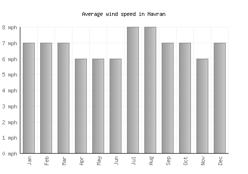Havran average winspeed by month (mph)