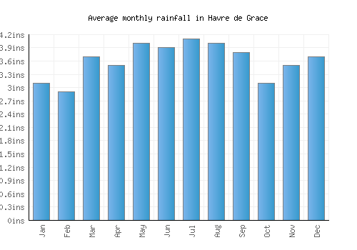 Havre de Grace monthly rainfall chart (inches)
