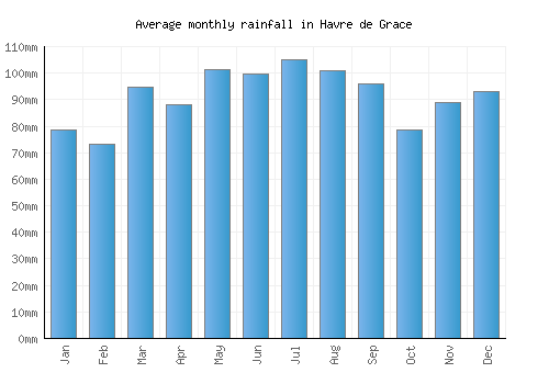 Havre de Grace monthly rainfall chart (mm)