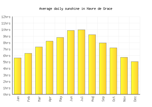 Havre de Grace average daily sunshine chart