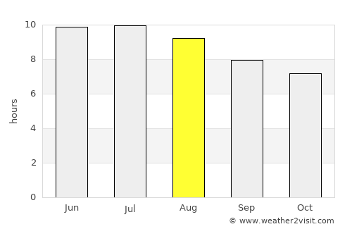 Havre de Grace average rain in August