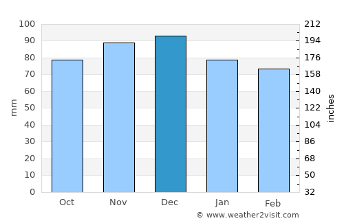 Havre de Grace average rain in December