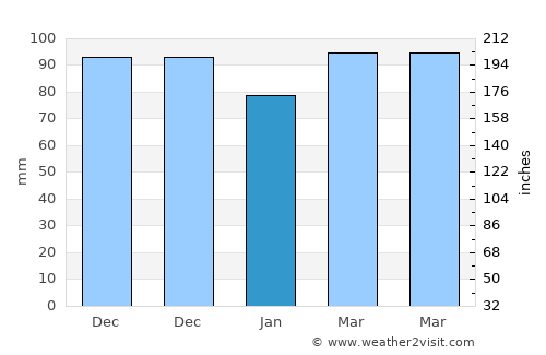 Havre de Grace average rain in January