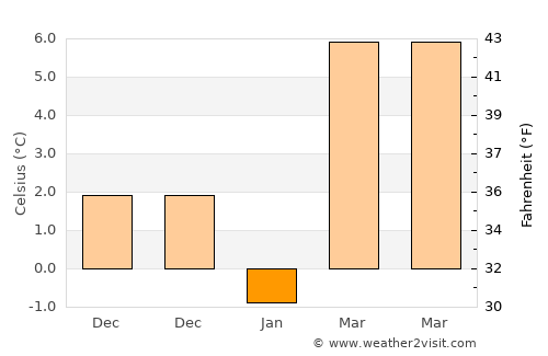 Havre de Grace average temperature in January